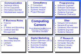 What Can I Do With My Degree In Computing Careers And Employability Service University Of Kent