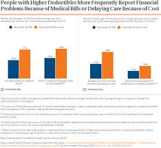 Once your primary insurance has paid its share, the remaining bill goes to your secondary insurance, if you have more than one health plan. Health Coverage Affordability Crisis 2020 Biennial Survey Commonwealth Fund