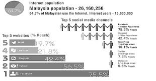 Social media benefits include connection, learning and creativity. Http Www Ijhssnet Com Journals Vol 3 No 11 June 2013 8 Pdf