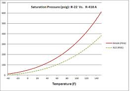 pressure temperature charts for r410a r22 and r134a