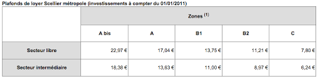 Quand commence l'avantage fiscal ? Loi Scellier Loi Pinel Des Dispositifs Fiscaux Similaires Loipinel Fr
