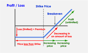 derivatives pay off diagram