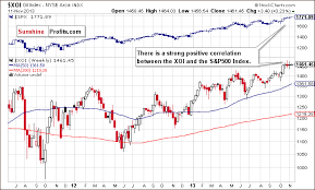 the oil stock index and its relationship with the stock