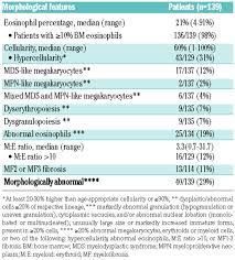 Bone Marrow Morphology Is A Strong Discriminator Between Chronic Eosinophilic Leukemia Not Otherwise Specified And Reactive Idiopathic Hypereosinophilic Syndrome Haematologica