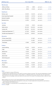 This covers labour and fixtures, fittings, equipment and finishes for all the internal elements of. Construction Costs In Ireland 2019 Isabel Barros Architects Blog