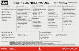 Uber Business Model Canvas In 2020 Uber Business Business Plan Presentation Business Model Canvas