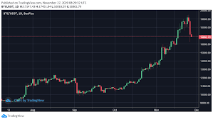 I'm talking about a bitcoin crash. Bitcoin May Face Bigger Correction To 13 000 Btcmanager