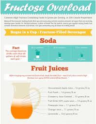 Fructose Overload Buyer Beware Infographic Health Health Infographic