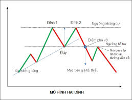 2.5. MÔ HÌNH HAI ĐỈNH, MÔ HÌNH HAI ĐÁY (DOUBLE TOP, DOUBLE BOTTOM) | TP  Trading