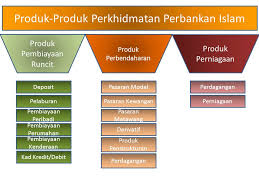 Kira pinjaman perumahan, untuk tahu komitmen; Produk Perkhidmatan Perbankan Islam Ppt Video Online Download