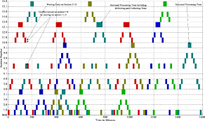 Gantt Chart For 5 Trains And 17 Train Runs Different