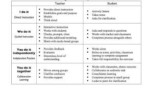 Gradual Release Responsibility Gradual Release Pinterest Do Lesson Plan Templates Teacher Expectations Gradual Release Of Responsibility
