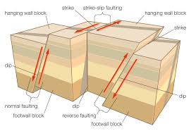 Do You Know The Different Types Of Faults Geology Plate Tectonics Earthquake Fault