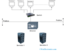 Active 1 year, 5 months ago. Cluster Computing Definition Types Advantages Applications