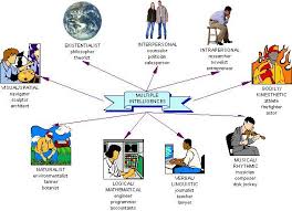 Theory Of Multiple Intelligences Multiple Intelligences Educational Psychology Educational Theories