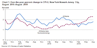 Consumer Price Index New York Newark Jersey City August