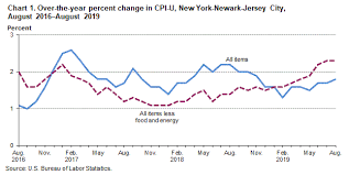 consumer price index new york newark jersey city august