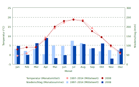 Spiele • weihnachten • sonstiges. Pretzschendorfer Wetterdaten Temperaturen Und Niederschlage Seit 1997