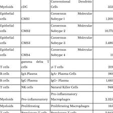 Check out this list of the real names of some of your favorite r&b and soul singers. Formatted Korean Crc Data Set Cell Type Counts And Full Names Download Scientific Diagram