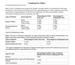 what is va funding fee lending a hand by shikma rubin