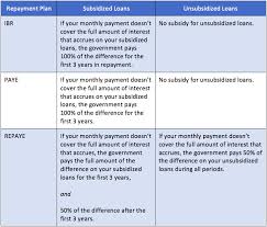 determining your interest subsidy under ibr paye or repaye