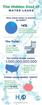 Detecting and locating sneaky leaks inside your home and on your property can prevent water damage and waste. How To Detect Water Leaks Before They Become Major Problems H2o Degree Utility Management Solutions