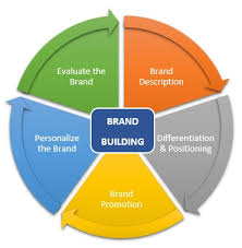 What is branding, branding is the actions that aim to build an image and provide meaning for a company or organization's products with an audience. Brand Building Definition Importance Marketing Dictionary Mba Skool Study Learn Share