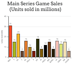 game sales over time pokemon