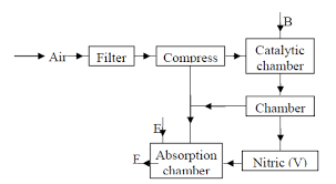 Nitrogen And Its Compounds Ict And Education