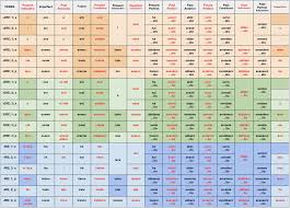 Full Italian Verb Conjugation Chart (15 tenses) : r/italianlearning