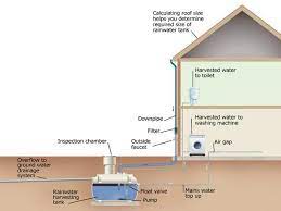 All About Large Scale Rainwater Collection Rain Water Collection Diy Rain Water Collection Rain Water Collection System