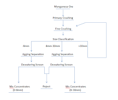 Manganese Ore Beneficiation Processing Line And Manganese