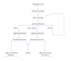 manganese ore beneficiation processing line and manganese