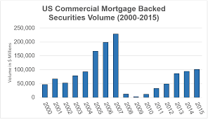Cmbs can provide liquidity to real estate investors and commercial lenders alike. Commercial Mortgage Backed Securities The Urbanist