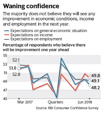 Charts That Matter Vol 17 Rbi Consumer Confidence Survey