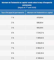Ils m'ont tous quitté, tous… elle montrait les objets qui l'entouraient, et l'on ne savait si elle parlait d'eux, ou de ses fils et de ses morts. Incapacite Permanente Partielle Quelle Indemnisation