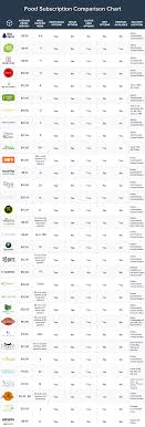 Food Subscription Comparison Chart Food Subscriptions Meal Planning Binder Diet Meal Delivery