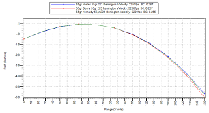 223 ballistics comparing nosler sierra hornady 55gr bullets