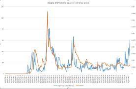 May see $1.40's by the first week of june! Xrp Price Google Trends Comparison Ripple