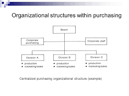 Chapter 13 Organization And Structure Of Purchasing Ppt