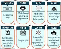 It involves the participation of both the executive and legislative branches, often times up to 17 months before the budget will come into effect. Budget Process Congressionalglossary Com Hobnob Blog