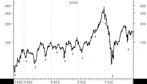 dow jones stock market cycle analysis trend still up