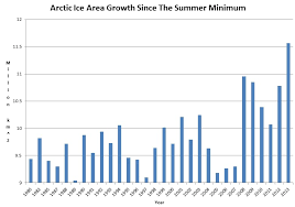 arctic blows away the old record for winter ice growth