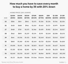 Divide by the number of months remaining to see how much you should save. Monthly Savings Needed To Buy A House At Any Price By 35