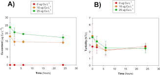 This online pdf converter can convert all your files to pdf but also compress and merge pdf files! Assessment Of Zooplankton Based Eco Sustainable Wastewater Treatment At Laboratory Scale Sciencedirect