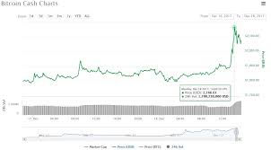 Bitcoin Cash Record Price After Bouncing Upwards 2 300