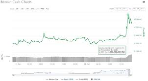 bitcoin cash record price after bouncing upwards 2 300