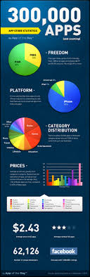 Infographic Apple S App Store Visualized Ios Application Development Infographic Ios Application