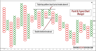 58 Unbiased Point And Figure Chart Patterns Pdf