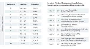 Die scorecard für direktbanken unterscheidet sich in einigen punkten von der für andere banken. Was Ist Ein Guter Schufa Score Score Werte Kurz Erklart